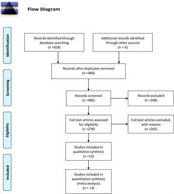 The association between graded prognostic assessment and the prognosis of brain metastases after whole brain radiotherapy: a meta-analysis